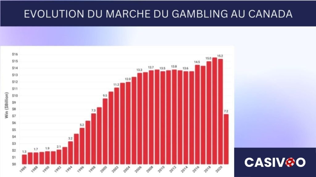 evolution-gambling-revenues-Canada